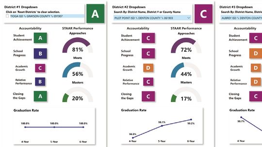 Districts earn state grades