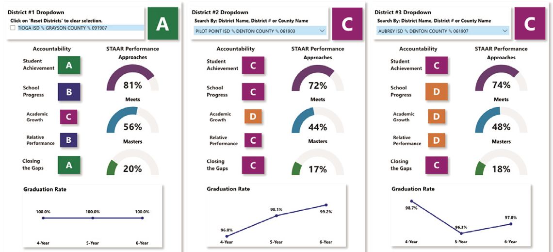 Districts earn state grades Districts earn state grades